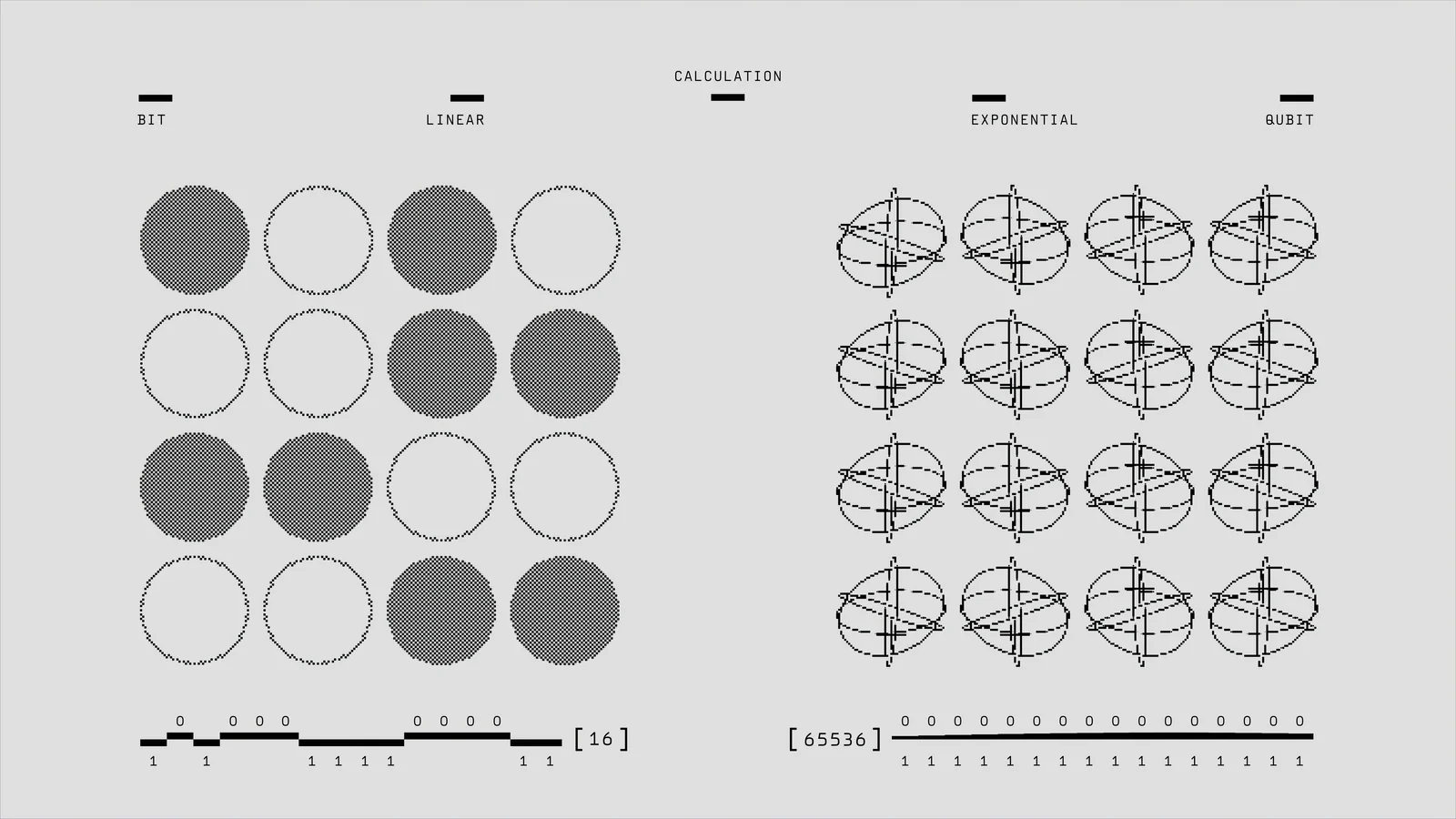 Diagrama: del bit clásico al qubit — el cómputo en escalas lineal y exponencial.